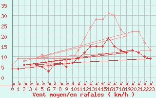 Courbe de la force du vent pour Poitiers (86)