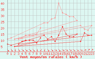 Courbe de la force du vent pour Neu Ulrichstein