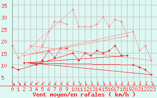 Courbe de la force du vent pour Neu Ulrichstein