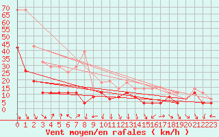Courbe de la force du vent pour Reims-Courcy (51)