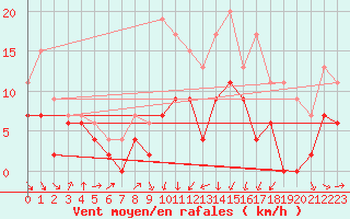 Courbe de la force du vent pour Grenoble/St-Etienne-St-Geoirs (38)