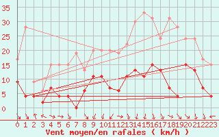 Courbe de la force du vent pour Nancy - Essey (54)