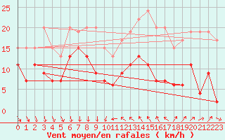 Courbe de la force du vent pour Antibes (06)