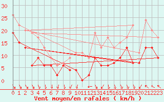Courbe de la force du vent pour Lyon - Saint-Exupry (69)