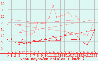 Courbe de la force du vent pour Cazalla de la Sierra