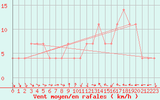 Courbe de la force du vent pour Klagenfurt