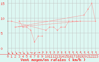 Courbe de la force du vent pour Rostherne No 2