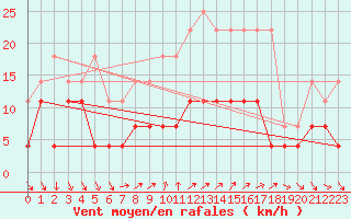 Courbe de la force du vent pour Tirgoviste