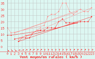 Courbe de la force du vent pour Alistro (2B)