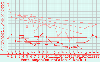 Courbe de la force du vent pour Eggishorn