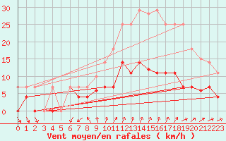 Courbe de la force du vent pour Palma De Mallorca