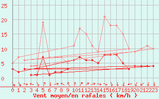Courbe de la force du vent pour Kaisersbach-Cronhuette