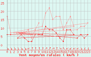 Courbe de la force du vent pour Nyon-Changins (Sw)