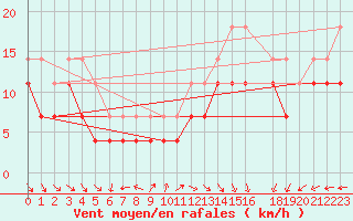 Courbe de la force du vent pour Vinga