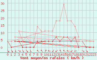 Courbe de la force du vent pour Drammen Berskog