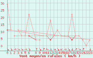 Courbe de la force du vent pour Skabu-Storslaen