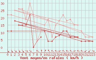 Courbe de la force du vent pour Ste (34)