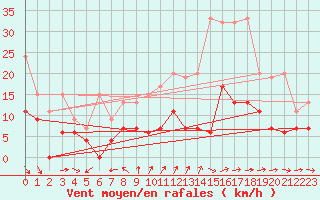 Courbe de la force du vent pour Neuchatel (Sw)