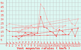 Courbe de la force du vent pour Le Havre - Octeville (76)
