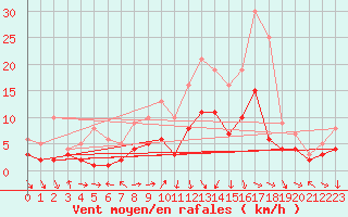 Courbe de la force du vent pour Kaisersbach-Cronhuette