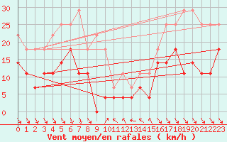 Courbe de la force du vent pour Roc St. Pere (And)