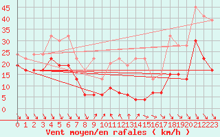 Courbe de la force du vent pour Monte Generoso