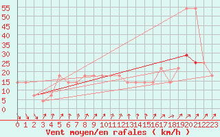 Courbe de la force du vent pour Schoeckl