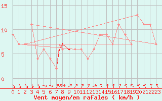 Courbe de la force du vent pour Linton-On-Ouse