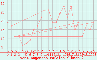 Courbe de la force du vent pour Navacerrada