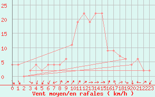 Courbe de la force du vent pour Grazzanise