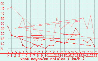 Courbe de la force du vent pour Millau - Soulobres (12)