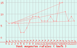Courbe de la force du vent pour St Athan Royal Air Force Base