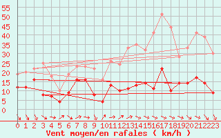 Courbe de la force du vent pour Ste (34)