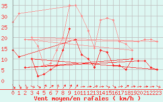 Courbe de la force du vent pour Bad Marienberg