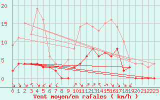 Courbe de la force du vent pour Aix-en-Provence (13)