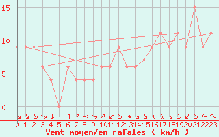 Courbe de la force du vent pour Capo Caccia