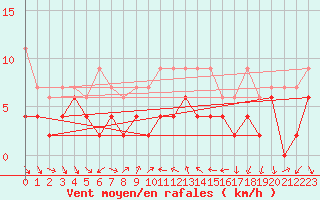 Courbe de la force du vent pour Nyon-Changins (Sw)