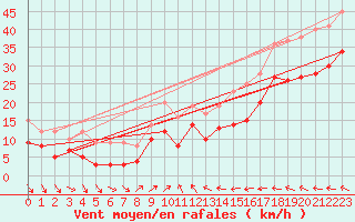 Courbe de la force du vent pour Pelzerhaken