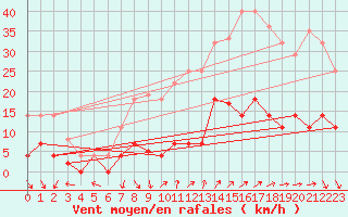 Courbe de la force du vent pour Benevente