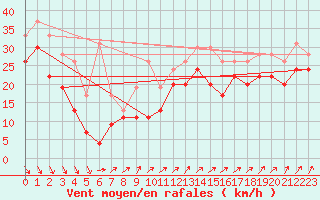 Courbe de la force du vent pour Pointe du Raz (29)