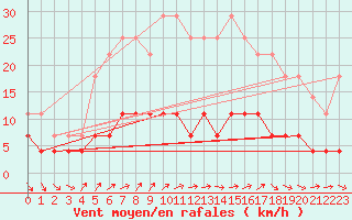 Courbe de la force du vent pour Kvikkjokk Arrenjarka A