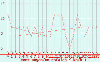 Courbe de la force du vent pour Pitztaler Gletscher