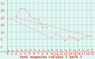 Courbe de la force du vent pour Longerenong