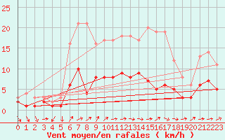 Courbe de la force du vent pour Kaisersbach-Cronhuette