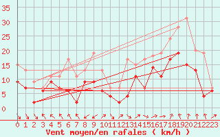 Courbe de la force du vent pour Marignane (13)