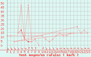 Courbe de la force du vent pour Loferer Alm