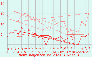 Courbe de la force du vent pour Petistraesk
