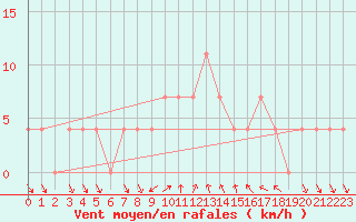 Courbe de la force du vent pour Kalmar Flygplats