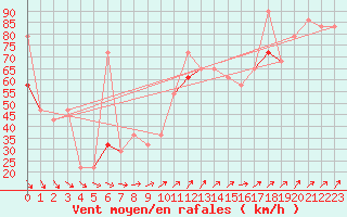 Courbe de la force du vent pour Svinoy Fyr