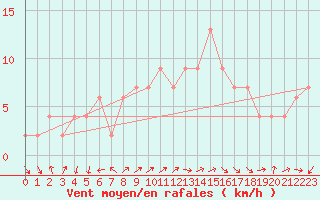 Courbe de la force du vent pour Lerida (Esp)